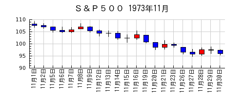 Ｓ＆Ｐ５００の1973年11月のチャート