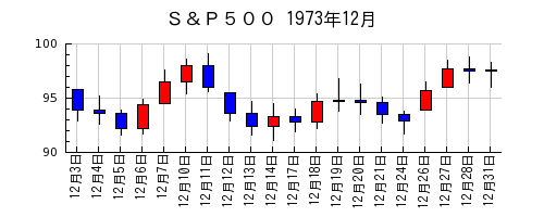 Ｓ＆Ｐ５００の1973年12月のチャート