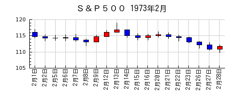 Ｓ＆Ｐ５００の1973年2月のチャート