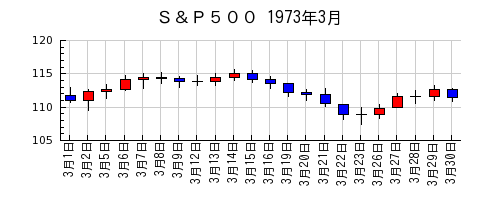 Ｓ＆Ｐ５００の1973年3月のチャート