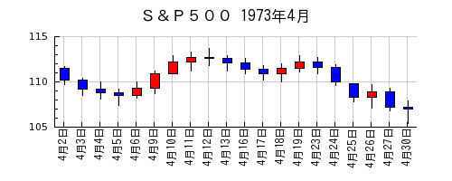 Ｓ＆Ｐ５００の1973年4月のチャート