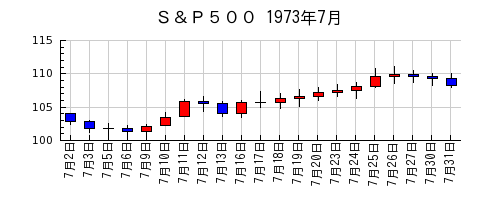 Ｓ＆Ｐ５００の1973年7月のチャート