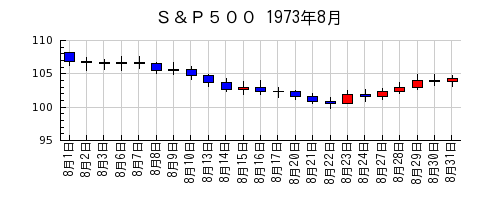 Ｓ＆Ｐ５００の1973年8月のチャート