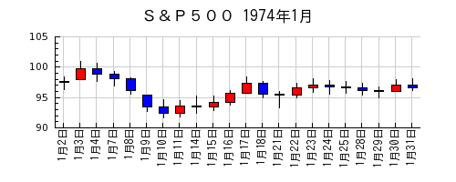 Ｓ＆Ｐ５００の1974年1月のチャート