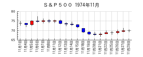 Ｓ＆Ｐ５００の1974年11月のチャート