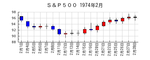 Ｓ＆Ｐ５００の1974年2月のチャート