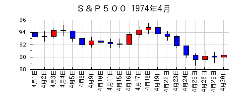 Ｓ＆Ｐ５００の1974年4月のチャート
