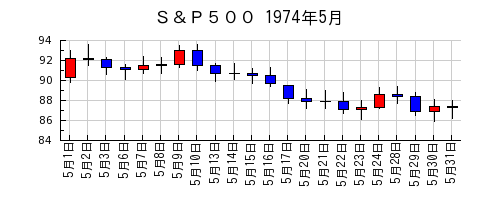 Ｓ＆Ｐ５００の1974年5月のチャート