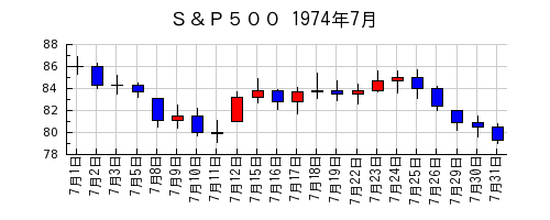 Ｓ＆Ｐ５００の1974年7月のチャート