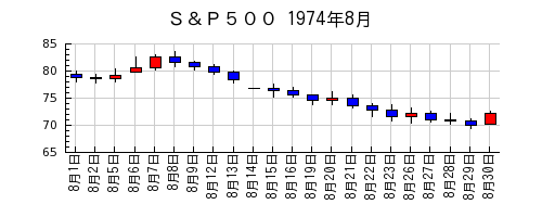Ｓ＆Ｐ５００の1974年8月のチャート