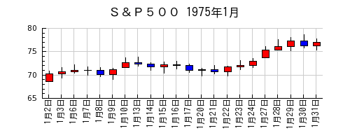 Ｓ＆Ｐ５００の1975年1月のチャート
