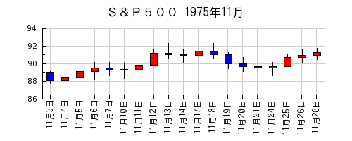 Ｓ＆Ｐ５００の1975年11月のチャート