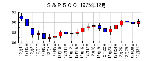 Ｓ＆Ｐ５００の1975年12月のチャート