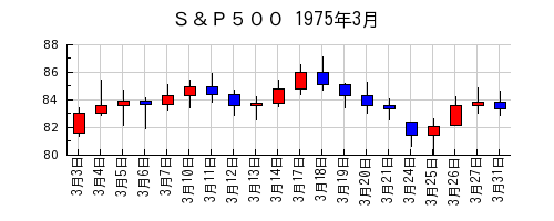 Ｓ＆Ｐ５００の1975年3月のチャート
