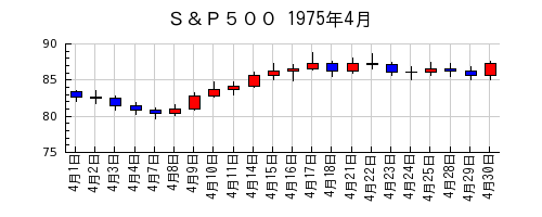 Ｓ＆Ｐ５００の1975年4月のチャート