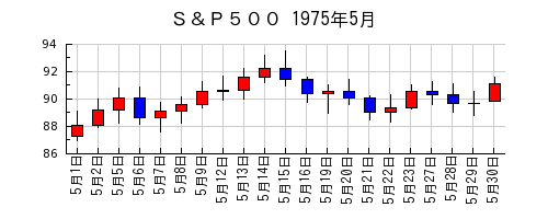 Ｓ＆Ｐ５００の1975年5月のチャート
