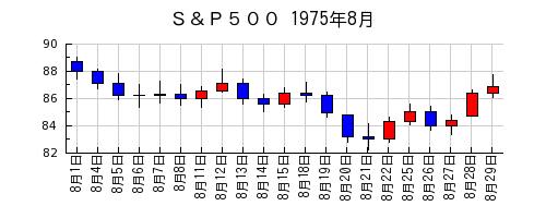 Ｓ＆Ｐ５００の1975年8月のチャート