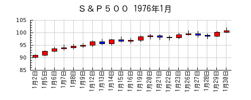 Ｓ＆Ｐ５００の1976年1月のチャート
