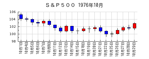 Ｓ＆Ｐ５００の1976年10月のチャート