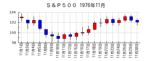 Ｓ＆Ｐ５００の1976年11月のチャート