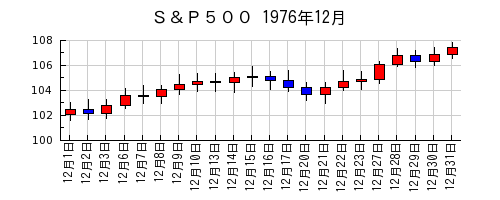 Ｓ＆Ｐ５００の1976年12月のチャート