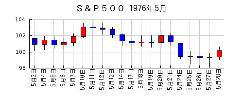 Ｓ＆Ｐ５００の1976年5月のチャート