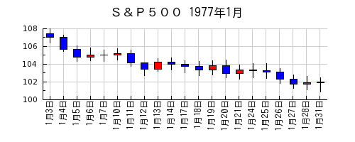 Ｓ＆Ｐ５００の1977年1月のチャート