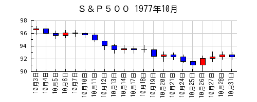 Ｓ＆Ｐ５００の1977年10月のチャート