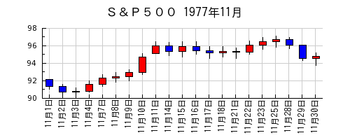 Ｓ＆Ｐ５００の1977年11月のチャート