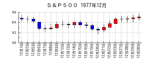 Ｓ＆Ｐ５００の1977年12月のチャート