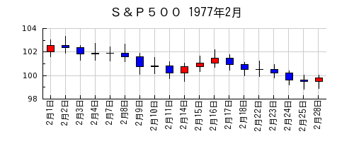 Ｓ＆Ｐ５００の1977年2月のチャート