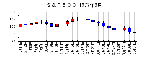 Ｓ＆Ｐ５００の1977年3月のチャート
