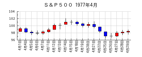 Ｓ＆Ｐ５００の1977年4月のチャート