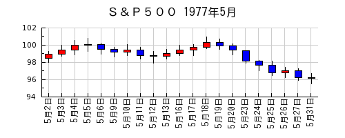 Ｓ＆Ｐ５００の1977年5月のチャート