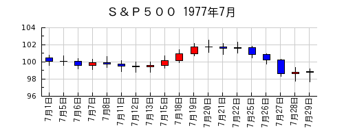 Ｓ＆Ｐ５００の1977年7月のチャート