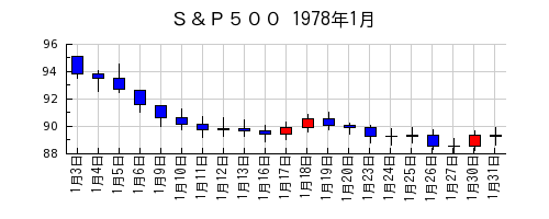 Ｓ＆Ｐ５００の1978年1月のチャート