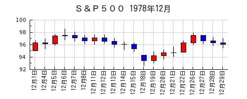 Ｓ＆Ｐ５００の1978年12月のチャート