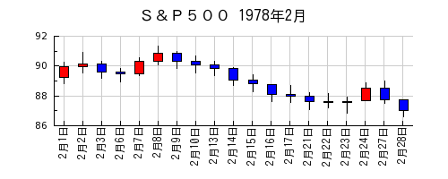 Ｓ＆Ｐ５００の1978年2月のチャート