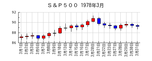 Ｓ＆Ｐ５００の1978年3月のチャート