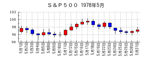 Ｓ＆Ｐ５００の1978年5月のチャート