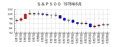 Ｓ＆Ｐ５００の1978年6月のチャート