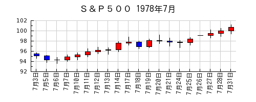 Ｓ＆Ｐ５００の1978年7月のチャート