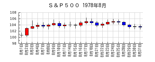 Ｓ＆Ｐ５００の1978年8月のチャート