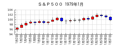 Ｓ＆Ｐ５００の1979年1月のチャート