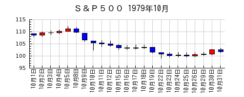 Ｓ＆Ｐ５００の1979年10月のチャート