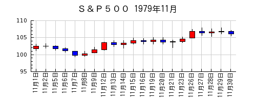 Ｓ＆Ｐ５００の1979年11月のチャート