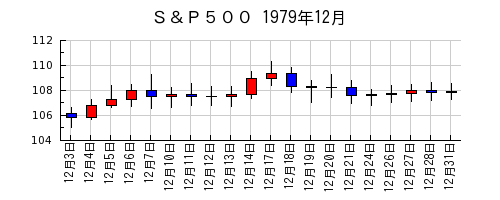 Ｓ＆Ｐ５００の1979年12月のチャート