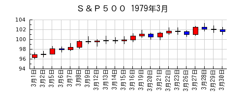 Ｓ＆Ｐ５００の1979年3月のチャート