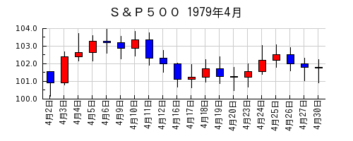 Ｓ＆Ｐ５００の1979年4月のチャート
