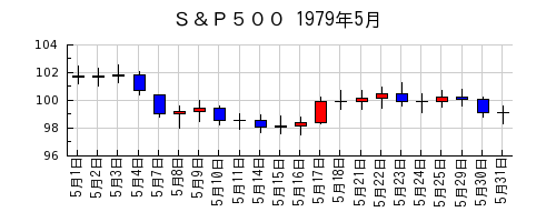 Ｓ＆Ｐ５００の1979年5月のチャート